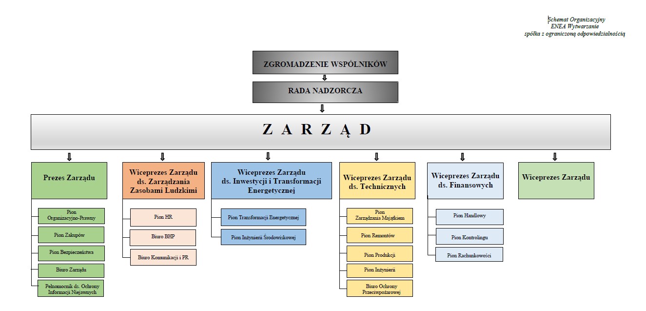 Struktura organizacyjna EW